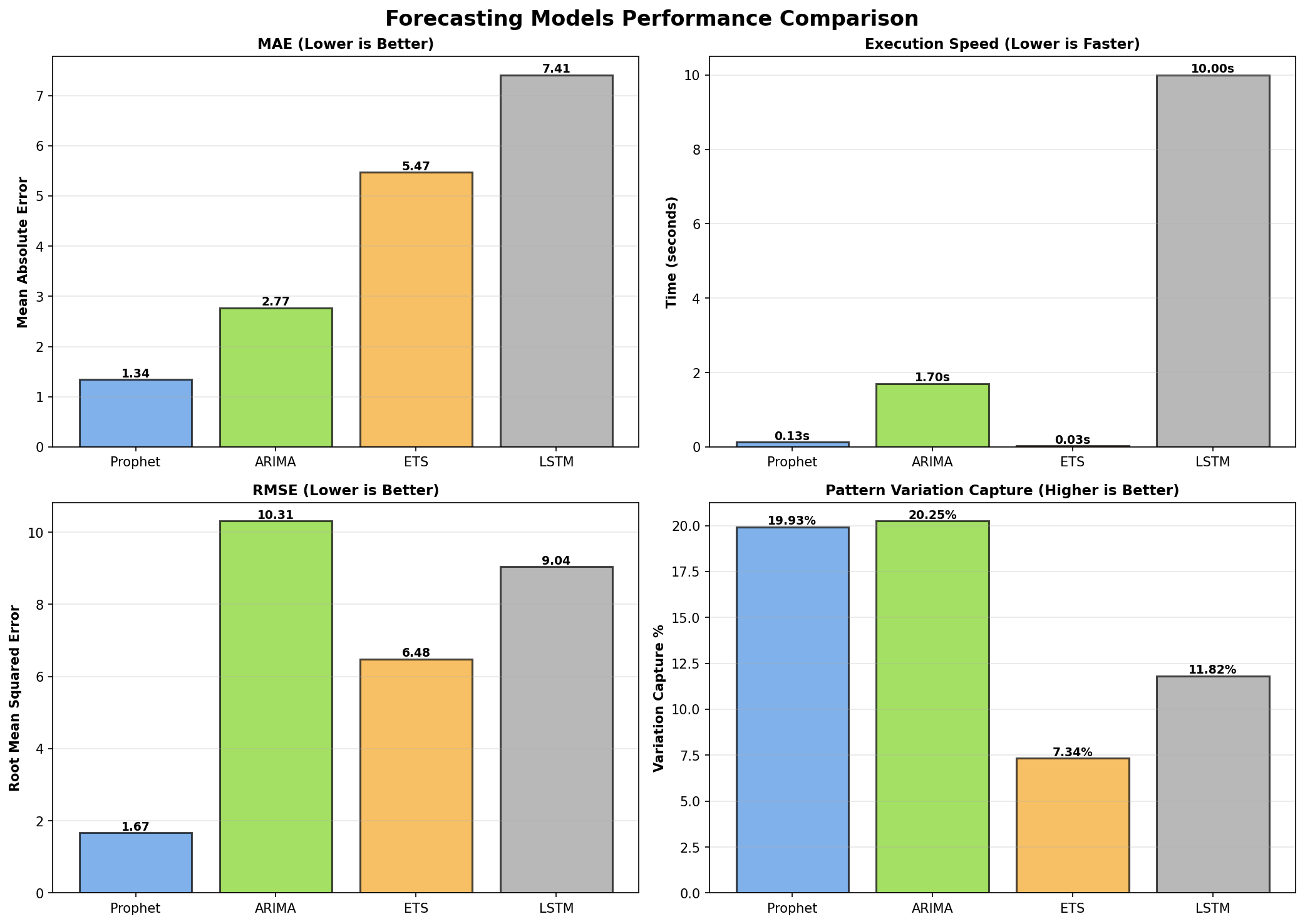 Models Performance Comparison